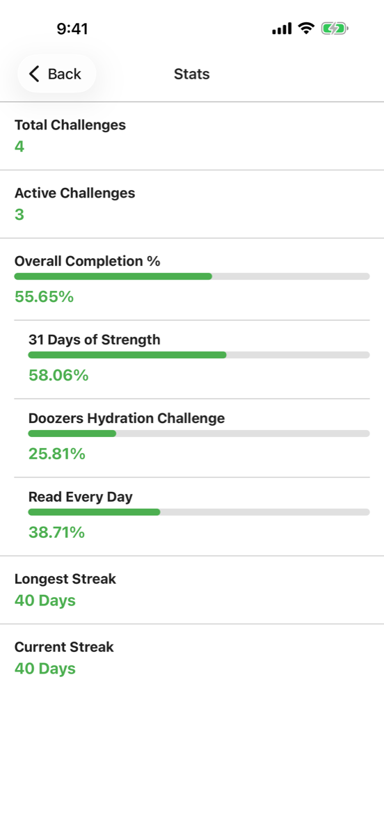 The 31Done stats screen, showing a completion-rate chart and a streak timeline with a 7, 30, and 90 day range selector.
